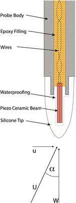 Best practices recommendations for estimating dissipation rates from shear probes